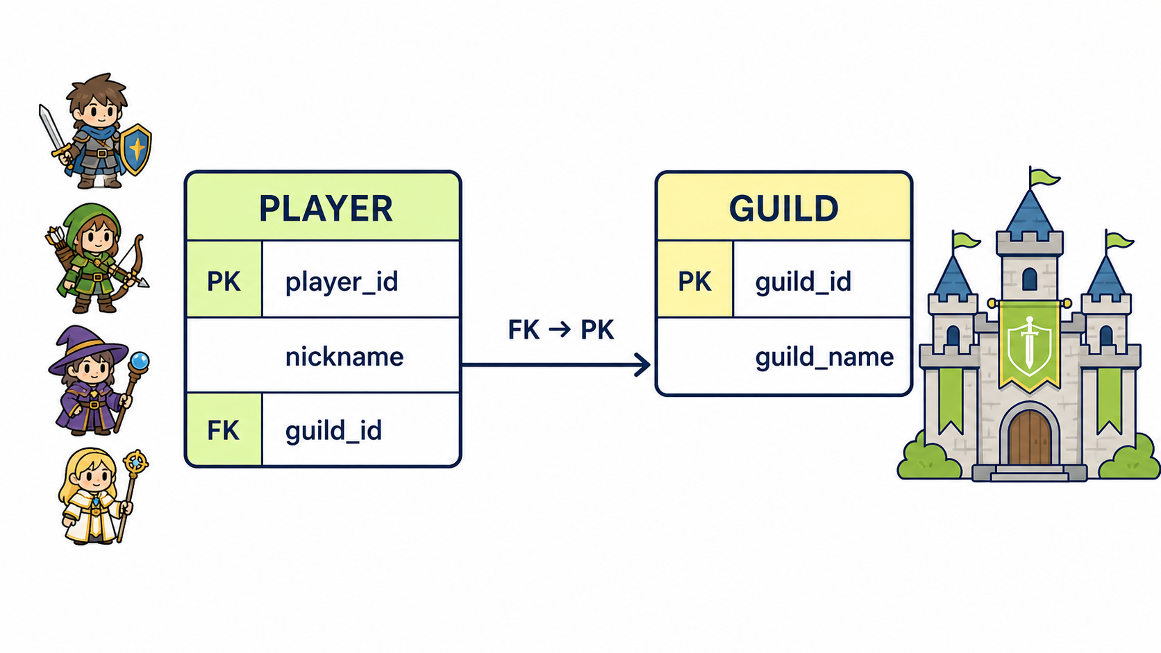 PLAYER의 guild_id가 GUILD의 guild_id를 참조하는 PK와 FK 관계를 보여 주는 게임 데이터베이스 도식