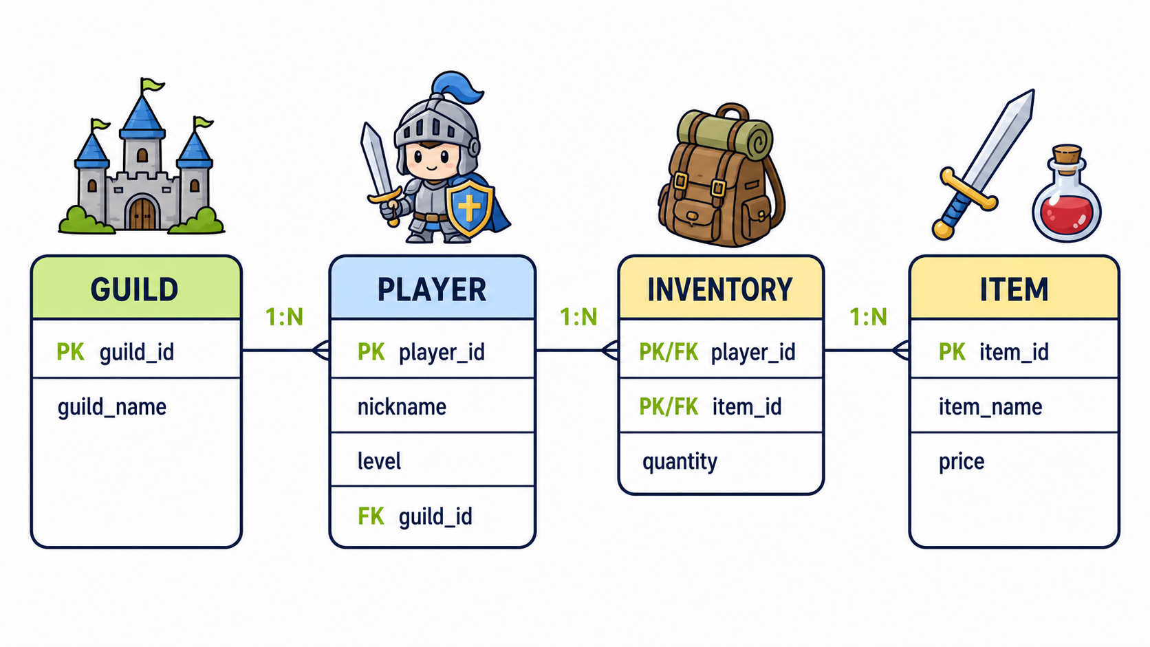 길드, 플레이어, 인벤토리, 아이템 테이블의 PK와 FK 및 1대다 관계를 보여 주는 RPG 데이터베이스 ERD