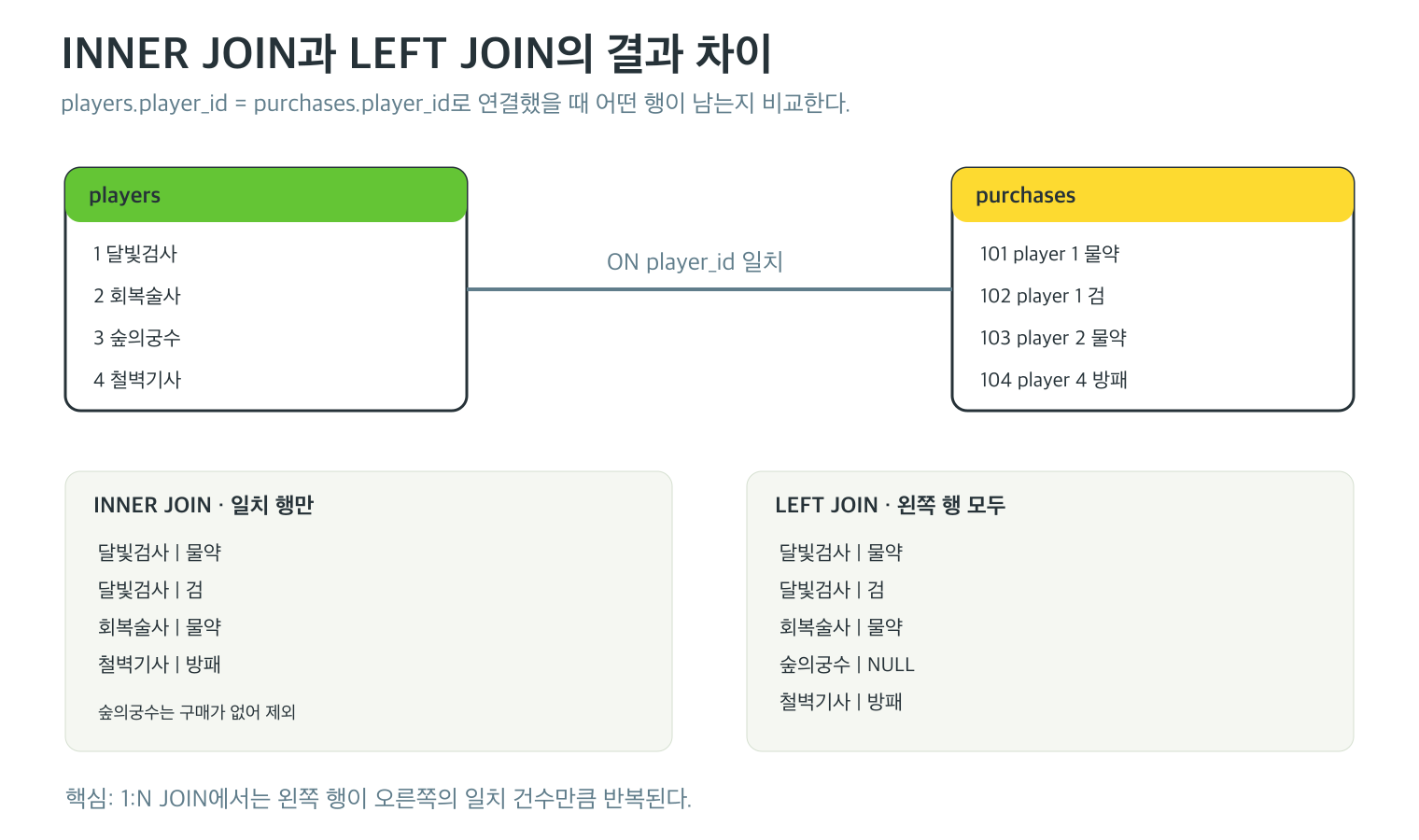 players와 purchases를 player_id로 조인할 때 INNER JOIN은 구매가 있는 플레이어만 남기고 LEFT JOIN은 구매가 없는 플레이어도 오른쪽 값을 NULL로 채워 유지하는 비교 도식