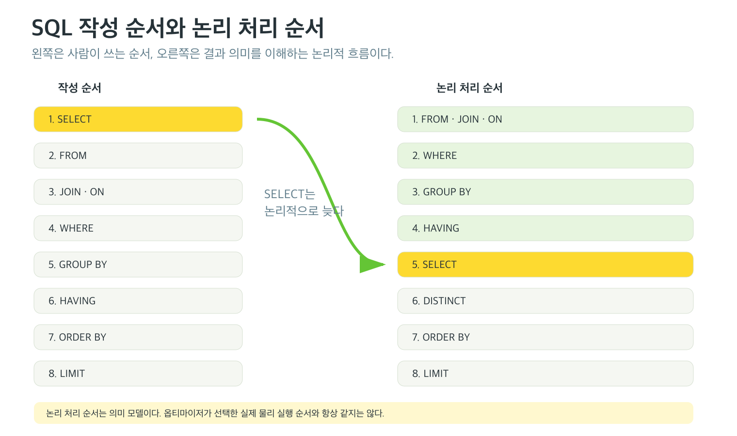 SQL은 SELECT, FROM, JOIN ON, WHERE, GROUP BY, HAVING, ORDER BY, LIMIT 순으로 작성하지만 논리적으로는 FROM과 JOIN, WHERE, GROUP BY, HAVING, SELECT, DISTINCT, ORDER BY, LIMIT 순으로 처리한다
