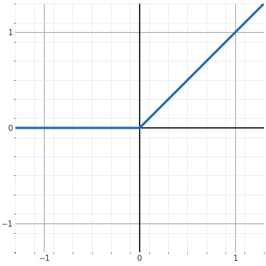 ReLU 그래프. x가 0보다 작은 구간은 y=0으로 완전히 평평하고, 0부터는 기울기 1의 직선으로 곧게 올라간다.