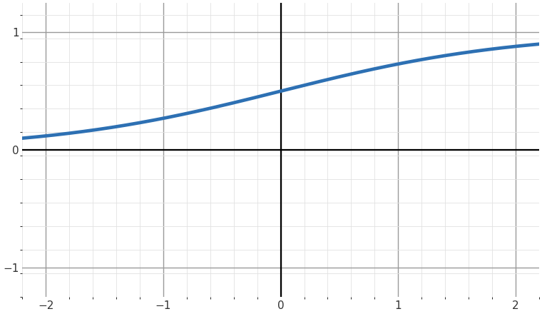 Sigmoid 그래프. 왼쪽은 0에 오른쪽은 1에 가까워지는 S자 곡선으로, x=0일 때 y=0.5를 지나며 그래프 전체가 x축 위쪽에만 있다.