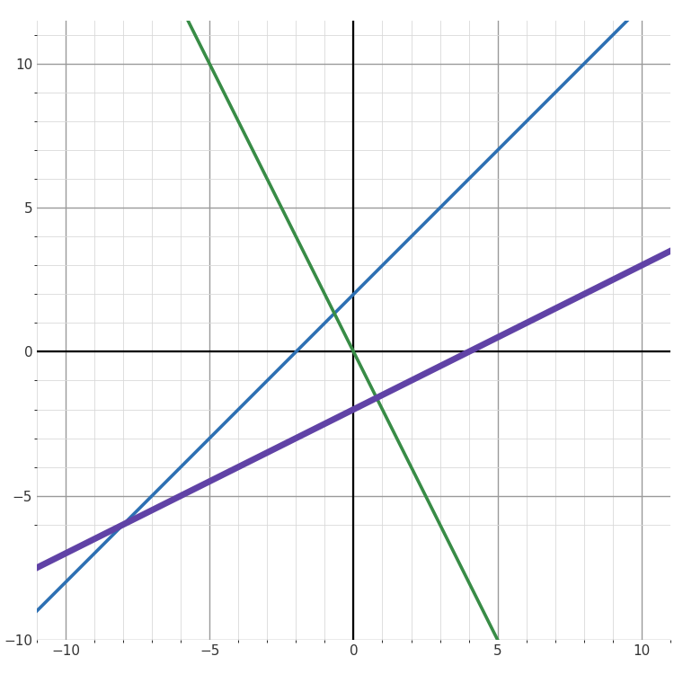 좌표평면 위의 직선 세 개. 파란 직선 x+2, 초록 직선 -2x, 굵은 보라 직선 0.5x-2가 각각 다른 기울기로 그려져 있고 모두 곧은 직선이다.