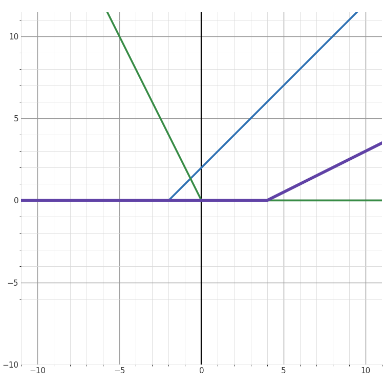 앞의 세 직선에 ReLU를 적용한 그래프. 파란 선은 x=-2에서, 초록 선은 x=0에서, 보라 선은 x=4에서 각각 꺾여 그 왼쪽이 모두 0으로 평평해졌다.