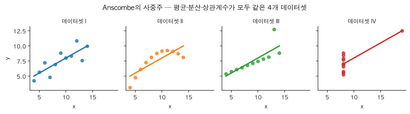 Anscombe 사중주 4개 데이터셋의 산점도와 회귀선. 데이터셋 I은 점들이 직선 주변에 고르게 흩어져 있고, II는 뚜렷한 곡선 모양, III은 직선에 거의 완벽히 붙어 있다가 점 하나만 크게 튀어 회귀선을 기울이고, IV는 x값이 대부분 8로 고정된 채 세로로 늘어서 있는데 오른쪽 끝 점 하나가 전체 회귀선을 결정한다
