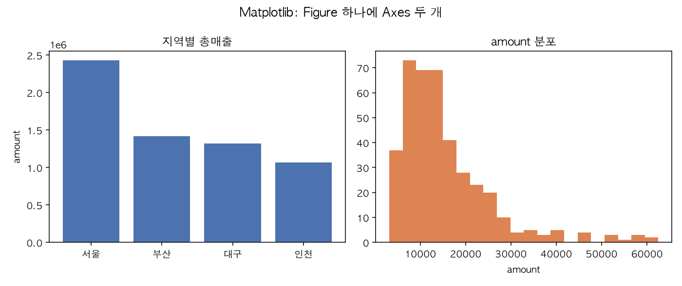 Matplotlib으로 그린 두 개의 Axes. 왼쪽은 서울·부산·대구·인천 지역별 총매출 막대그래프로 서울이 약 240만으로 가장 높고 인천이 약 106만으로 가장 낮다. 오른쪽은 amount 값의 히스토그램으로 1만 이하 구간에 값이 몰려 있고 6만 부근까지 긴 꼬리를 그린다
