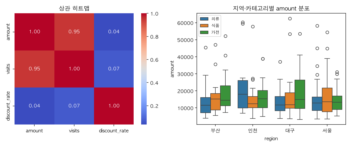 Seaborn으로 그린 두 그래프. 왼쪽은 amount·visits·discount_rate 세 변수의 상관 히트맵으로 amount와 visits는 0.95로 강한 양의 상관, discount_rate와는 0.04·0.07로 거의 상관이 없다. 오른쪽은 지역별로 의류·식품·가전 세 카테고리의 amount 분포를 보여주는 박스플롯으로 카테고리마다 중앙값과 이상치 개수가 다르게 나타난다