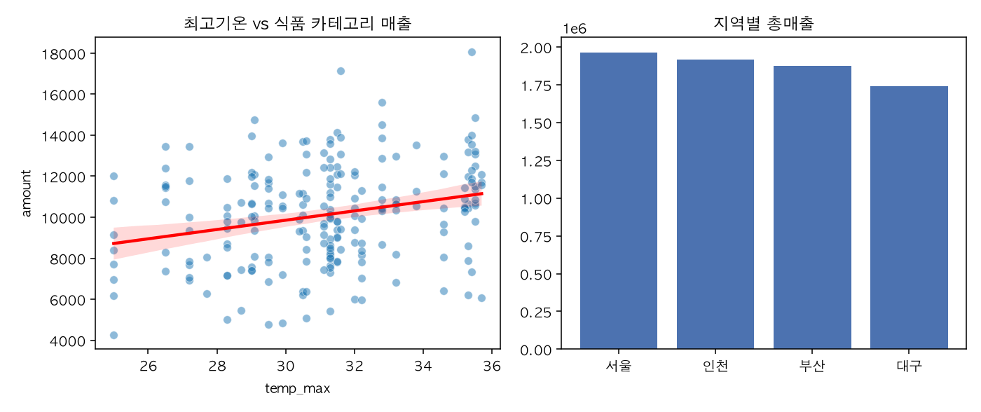 왼쪽은 최고기온과 식품 카테고리 매출의 산점도와 회귀선으로 기온이 오를수록 매출이 완만하게 증가하는 양의 기울기를 보인다. 오른쪽은 서울·인천·부산·대구 순으로 내려가는 지역별 총매출 막대그래프