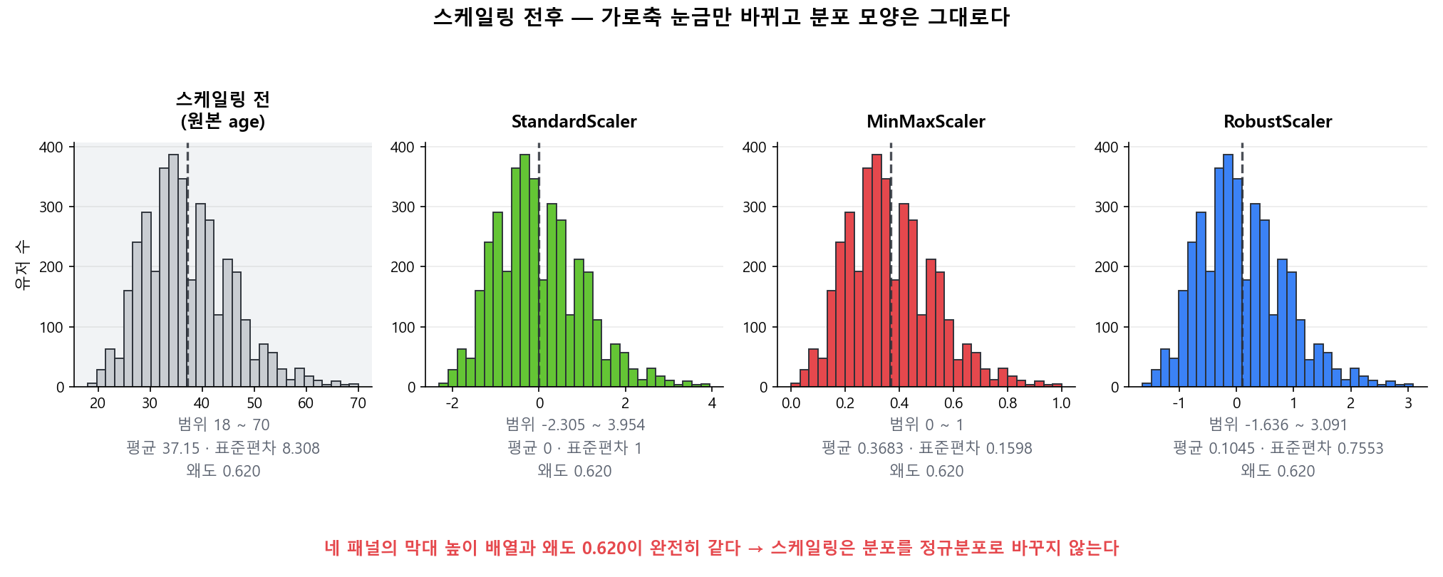age 열의 히스토그램 4개를 좌우로 나란히 배치한 비교 그림. 왼쪽부터 스케일링 전(범위 18~70), StandardScaler(-2.305~3.954), MinMaxScaler(0~1), RobustScaler(-1.636~3.091)이며 네 히스토그램의 막대 모양은 완전히 같고 가로축 눈금만 다르다