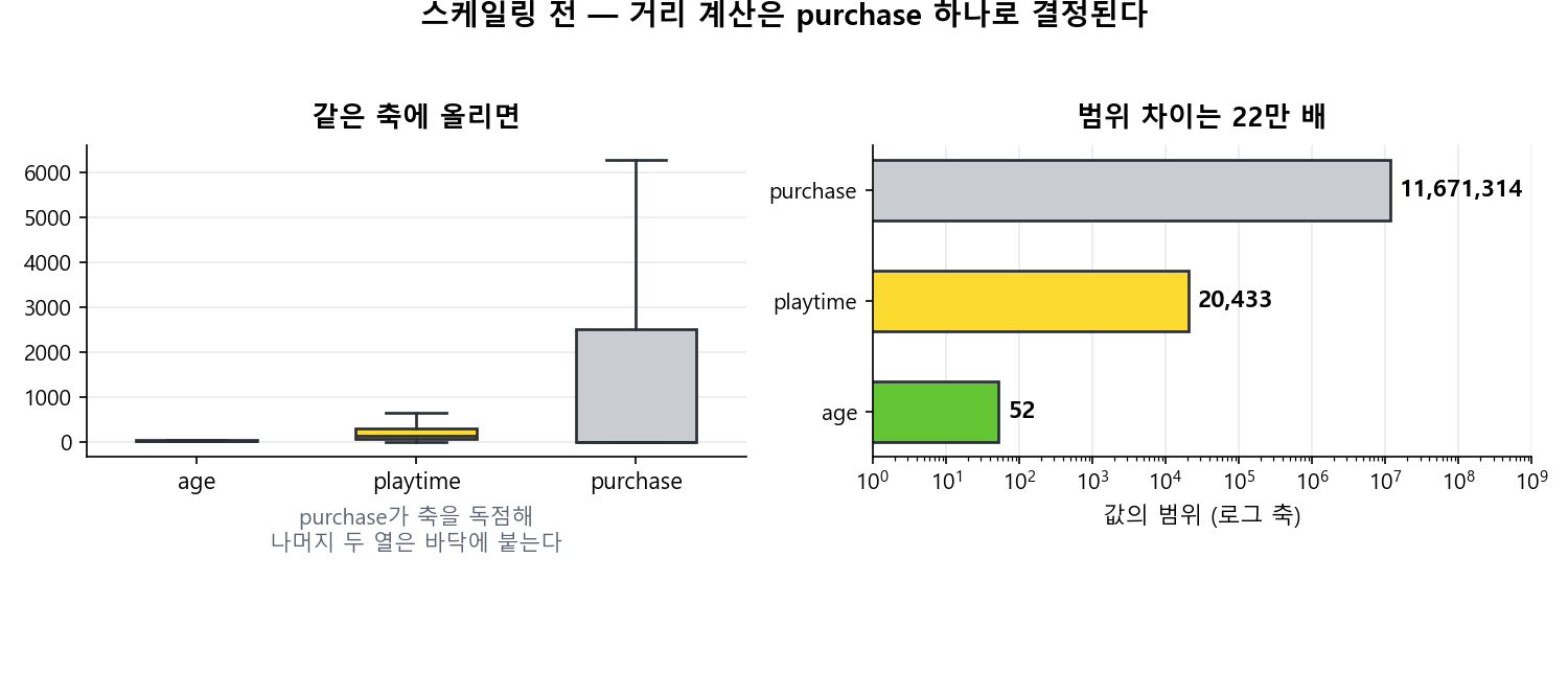 왼쪽은 age·playtime·purchase를 같은 축의 상자그림으로 그린 것으로 purchase가 축을 독점해 나머지 두 열이 바닥에 붙어 있다. 오른쪽은 세 열의 값 범위를 로그 축 막대로 비교한 것으로 age 52, playtime 20,433, purchase 11,671,314이다