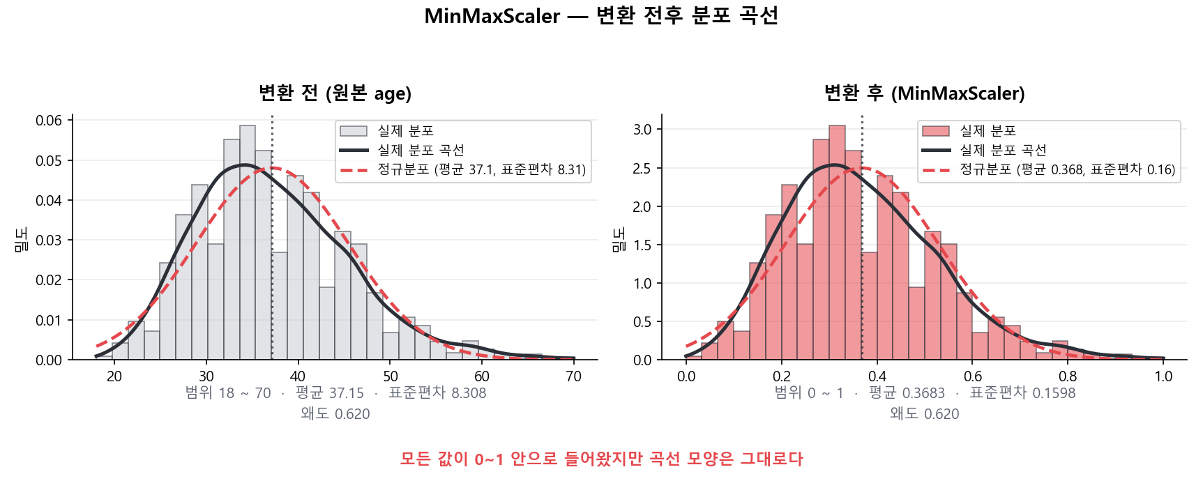 age 열의 변환 전후 분포 곡선 비교. 왼쪽 원본은 범위 18~70이고 오른쪽 MinMaxScaler 적용 후는 범위가 정확히 0~1로 들어왔다. 두 그림의 곡선 모양과 왜도 0.620은 동일하다