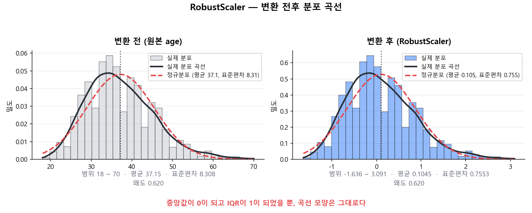 age 열의 변환 전후 분포 곡선 비교. 왼쪽 원본은 범위 18~70, 평균 37.15이고 오른쪽 RobustScaler 적용 후는 범위 -1.636~3.091로 중앙값이 0에 놓인다. 두 그림의 곡선 모양과 왜도 0.620은 동일하다