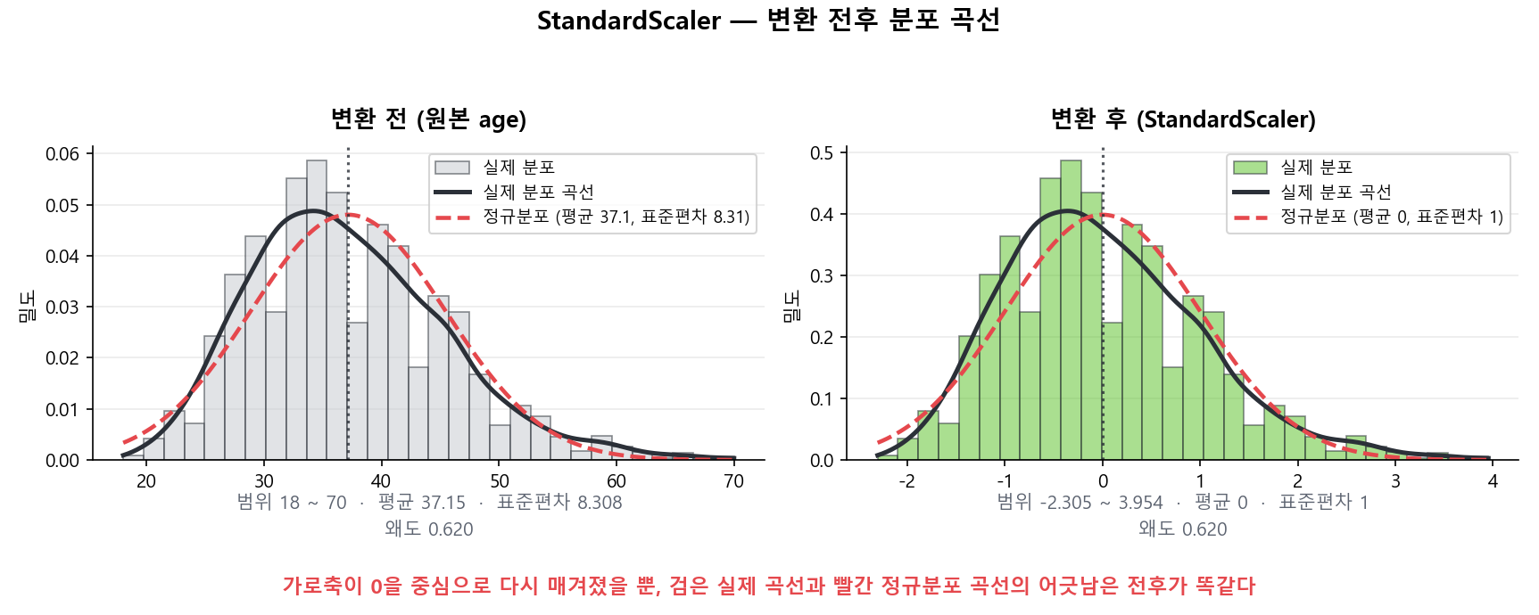 age 열의 변환 전후 분포 곡선 비교. 왼쪽 원본은 범위 18~70, 평균 37.15이고 오른쪽 StandardScaler 적용 후는 범위 -2.305~3.954, 평균 0이다. 두 그림 모두 검은 실제 분포 곡선과 빨간 정규분포 기준 곡선이 같은 정도로 어긋나 있다