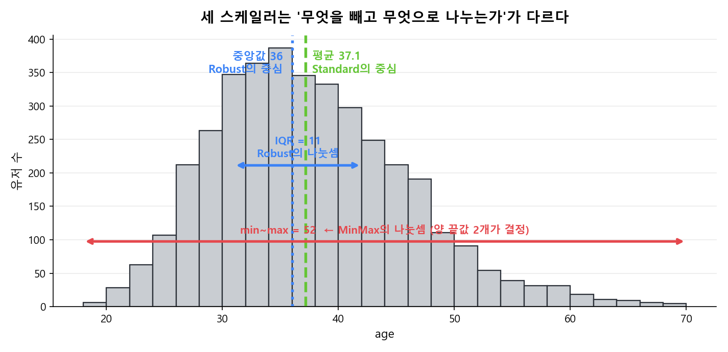 age 분포 히스토그램 위에 StandardScaler의 중심인 평균 37.1과 RobustScaler의 중심인 중앙값 36을 세로선으로, Robust의 나눗셈 기준인 IQR 11과 MinMax의 나눗셈 기준인 min~max 52를 양방향 화살표로 표시한 그림