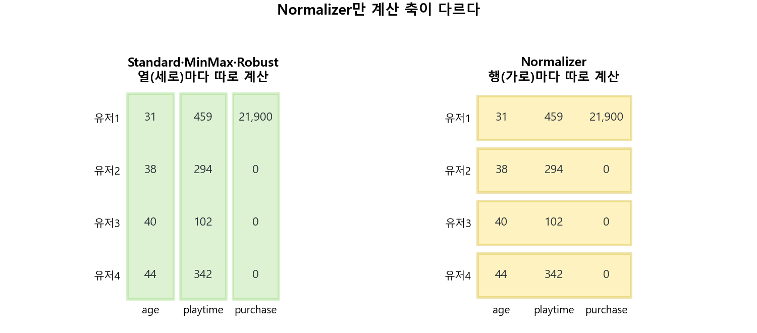 같은 4행 3열 표를 두 번 그린 비교 그림. 왼쪽은 Standard·MinMax·Robust가 열(세로)마다 계산한다는 뜻으로 세로 방향이 강조되어 있고, 오른쪽은 Normalizer가 행(가로)마다 계산한다는 뜻으로 가로 방향이 강조되어 있다