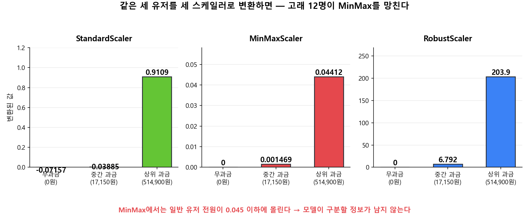 무과금·중간 과금(17,150원)·상위 과금(514,900원) 세 유저를 세 스케일러로 변환한 막대그래프. StandardScaler는 -0.07/-0.04/0.91, MinMaxScaler는 0/0.0015/0.0441로 모두 0.05 이하에 몰리고, RobustScaler는 0/6.79/203.9로 넓게 벌어진다
