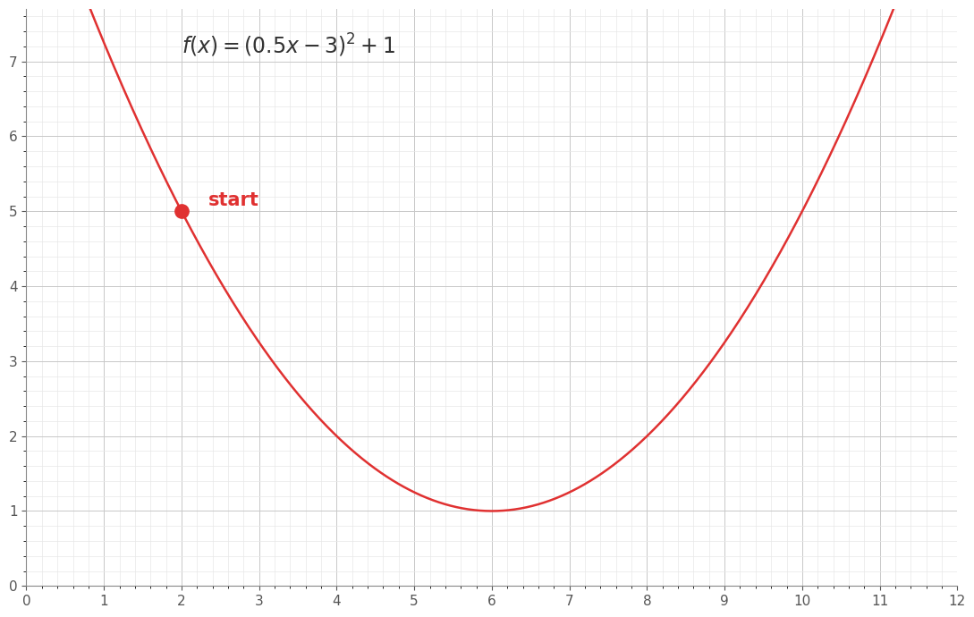 손실함수 f(x) = (0.5x - 3)^2 + 1의 곡선과 x = 2인 시작점