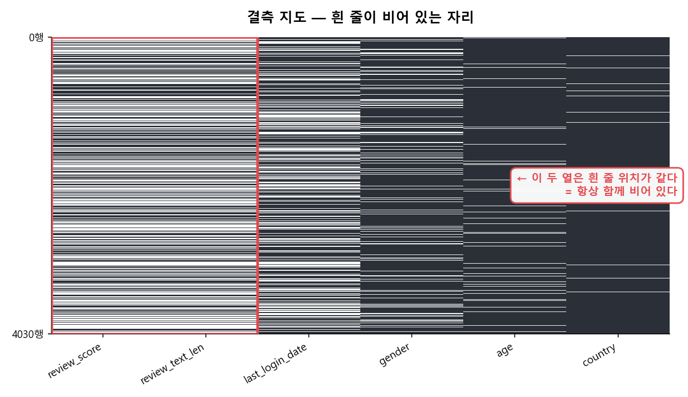 결측 지도. 6개 열의 결측 위치를 흰 줄로 표시했고, review_score와 review_text_len 두 열은 흰 줄 위치가 완전히 일치해 빨간 테두리로 강조되어 있다
