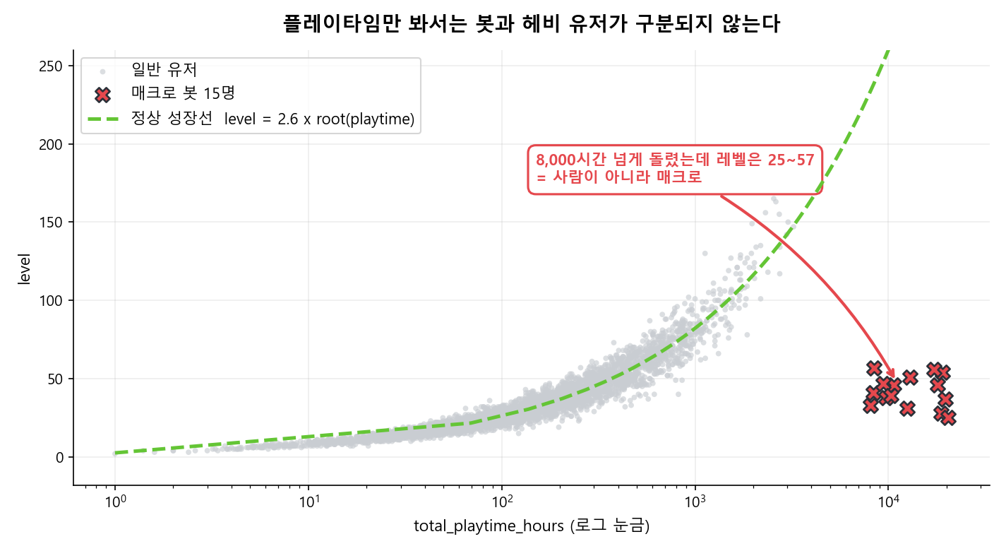 플레이타임과 레벨의 산점도. 일반 유저는 level = 2.6 x root(playtime) 곡선을 따라 몰려 있는데, 매크로 봇 15명만 오른쪽 아래에 뚝 떨어져 있다. 8,000시간 넘게 플레이했는데 레벨은 25~57에 머문다