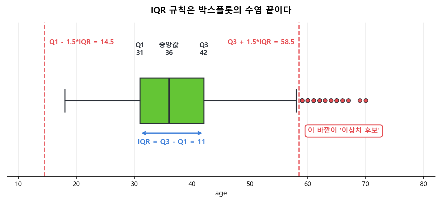 age 열의 박스플롯. Q1 31, 중앙값 36, Q3 42이고 IQR은 11이다. Q1-1.5*IQR=14.5와 Q3+1.5*IQR=58.5 위치에 빨간 점선이 그어져 있고 그 바깥의 점들이 이상치 후보로 표시되어 있다
