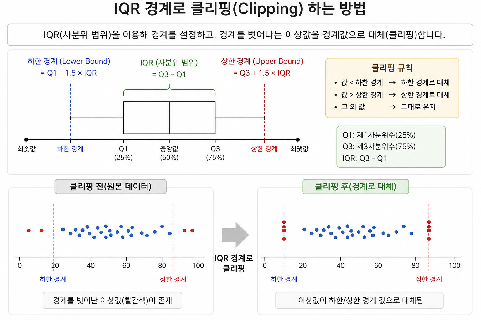 IQR 클리핑
