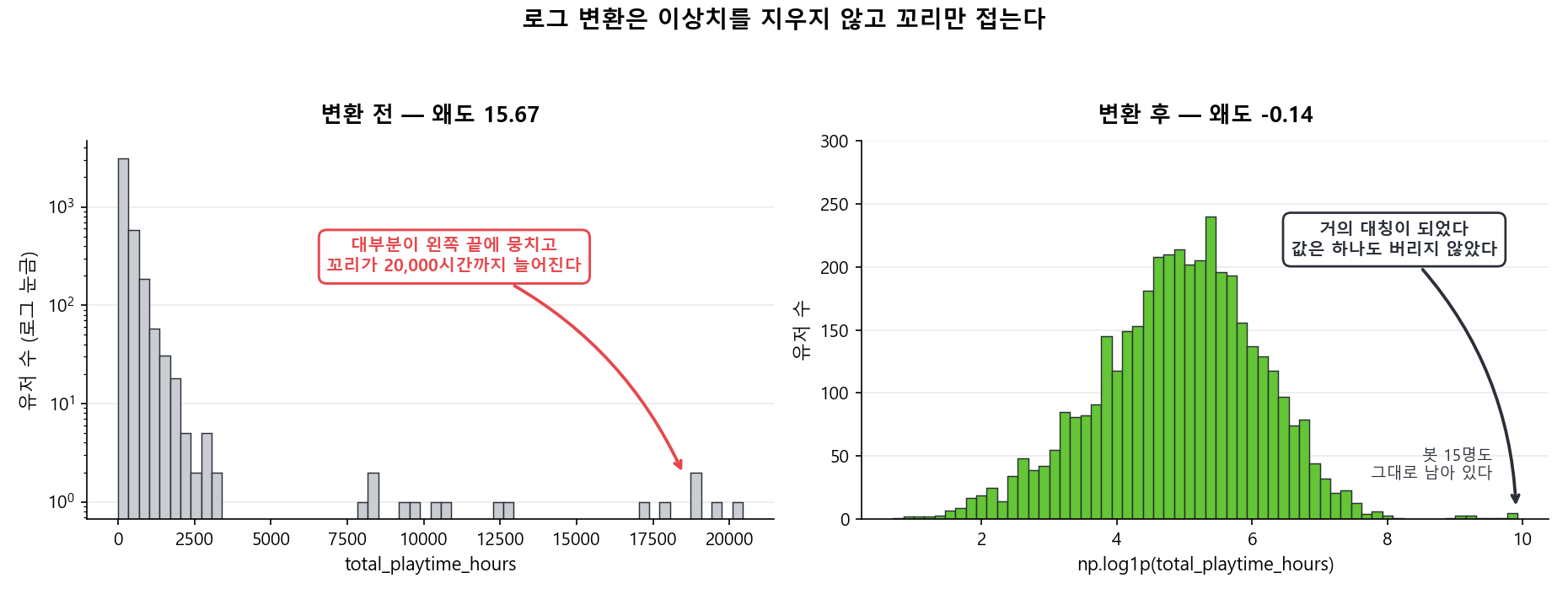 로그 변환 전후 히스토그램 두 개. 왼쪽 변환 전은 왜도 15.67로 대부분이 왼쪽 끝에 뭉치고 꼬리가 20,000시간까지 늘어진다. 오른쪽 log1p 변환 후는 왜도 -0.14로 거의 대칭이 되었고, 오른쪽 끝에 매크로 봇 15명이 그대로 남아 있다