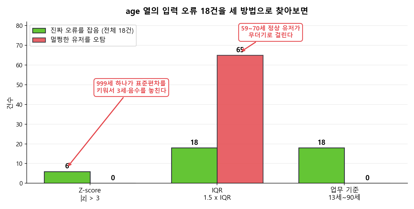 age 열의 입력 오류 18건을 세 방법으로 찾은 결과 막대그래프. Z-score는 6건만 잡고 오탐 0건, IQR은 18건을 모두 잡지만 오탐 65건, 업무 기준은 18건을 모두 잡고 오탐 0건이다