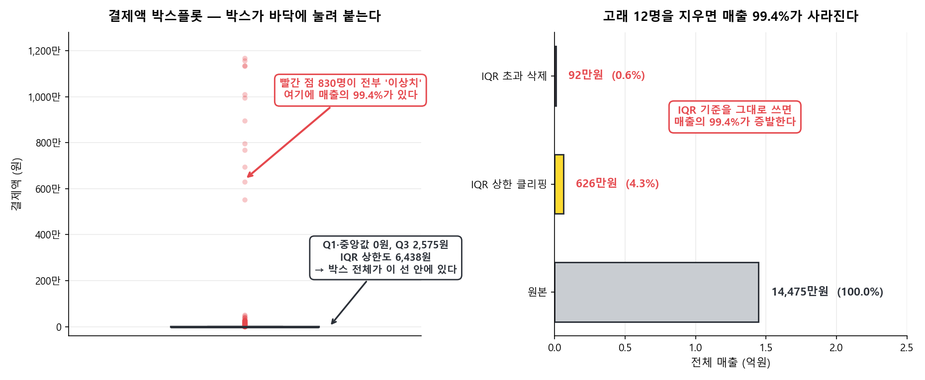 결제액 IQR 적용 결과 두 패널. 왼쪽은 무과금 73%가 Q1과 중앙값을 0원으로 끌어내려 IQR 상한이 6,438원이 되는 과정으로, 이 상한은 결제자 중앙값 17,050원보다 낮다. 오른쪽은 전체 매출 14,475만원이 IQR 상한 클리핑 시 626만원, IQR 초과 삭제 시 92만원으로 줄어 99.4%가 사라지는 막대그래프