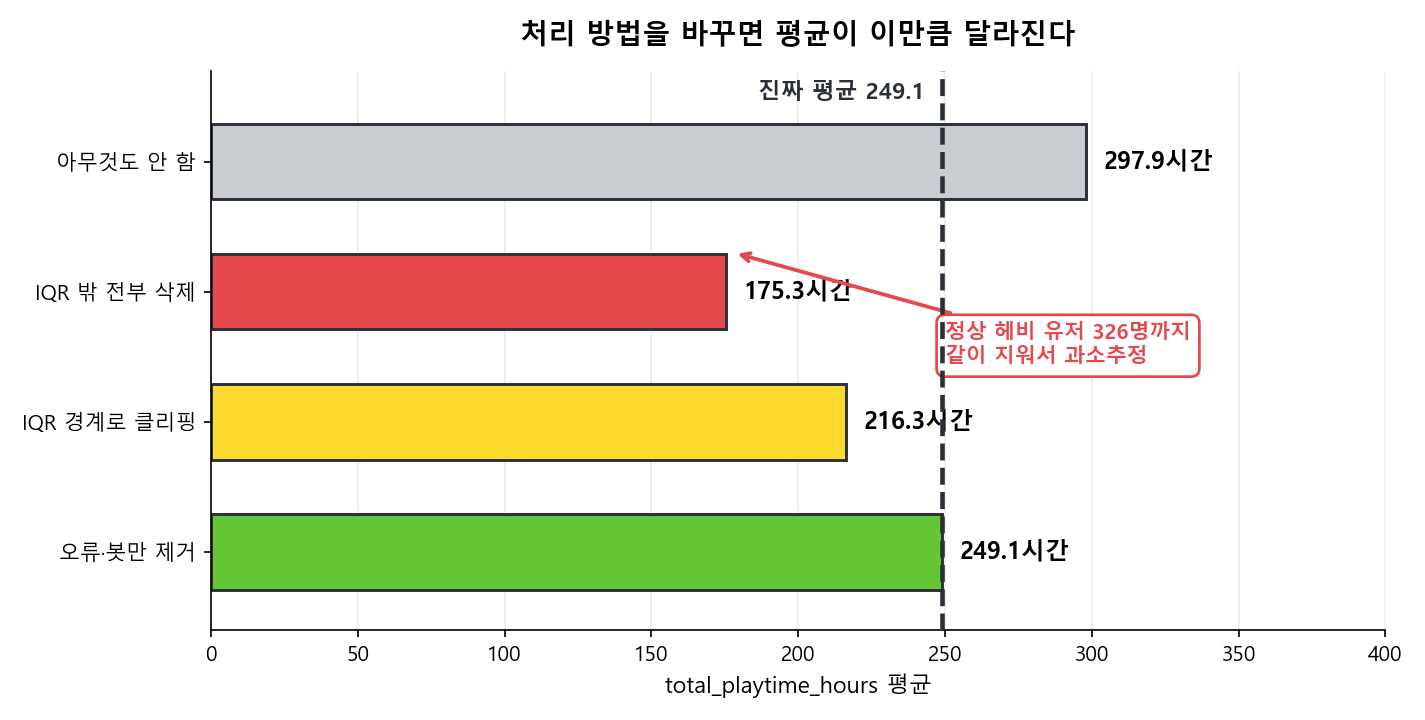 처리 방법별 플레이타임 평균 막대그래프. 아무것도 안 하면 297.9시간, IQR 밖 전부 삭제하면 175.3시간, IQR 클리핑은 216.3시간, 오류와 봇만 제거하면 249.1시간으로 진짜 평균과 정확히 일치한다
