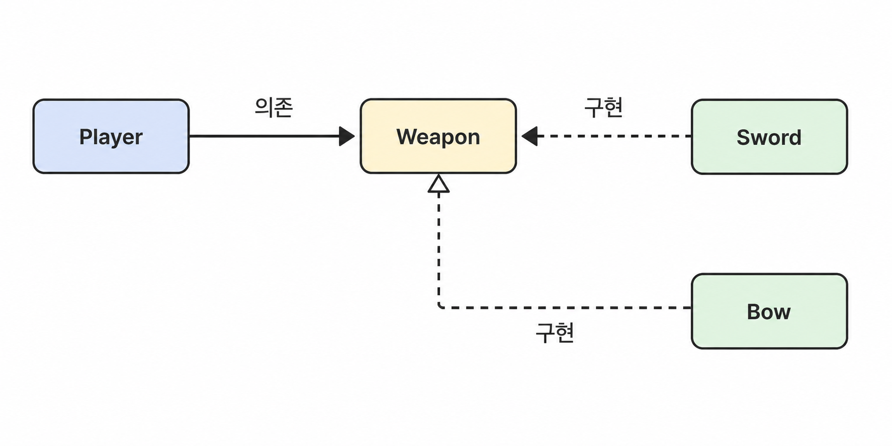 의존성