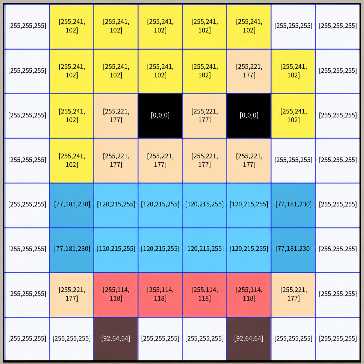 같은 8x8 도트 캐릭터의 각 칸에 RGB 값을 적은 표. 흰 배경 칸은 [255,255,255], 노란 머리 칸은 [255,241,102], 살구색 얼굴 칸은 [255,221,177], 검은 눈 칸은 [0,0,0], 하늘색 상의 칸은 [120,215,255], 빨간 하의 칸은 [255,114,118], 갈색 신발 칸은 [92,64,64]로 표시돼 있다.